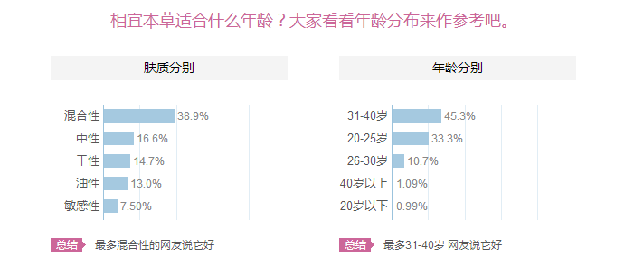 相宜本草適合十八歲皮膚用嗎？相宜本草適合什么年齡的人用？