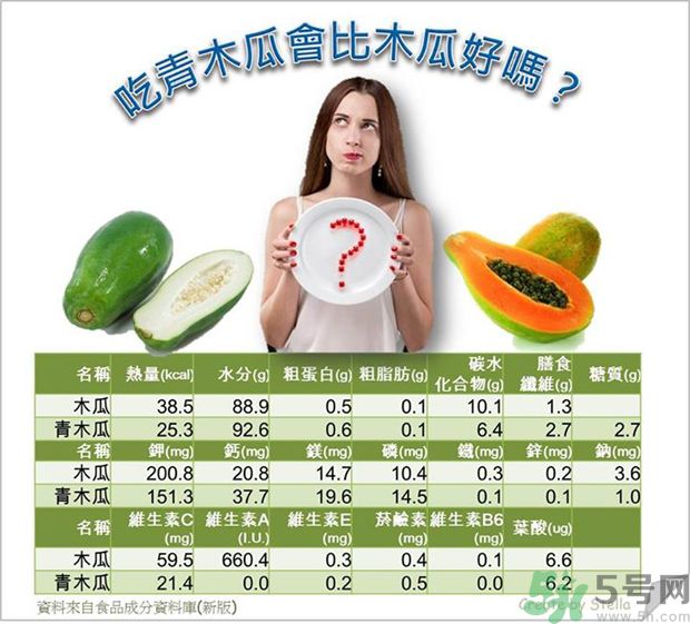 咳嗽能吃木瓜嗎？咳嗽吃木瓜好不好？