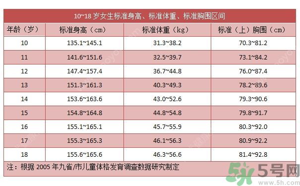 14歲女孩身高149cm正常嗎？14歲女孩身高標準是多少？