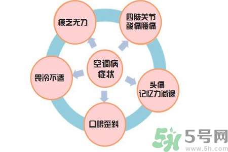 如何預防空調病？空調病該如何治療？