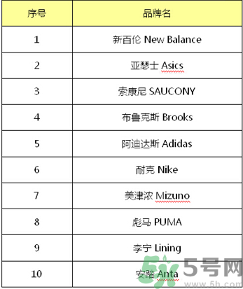 跑鞋什么牌子好？跑鞋哪個牌子最好？