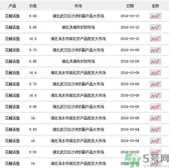 花鰱多少錢一斤？野生花鰱多少錢一斤？
