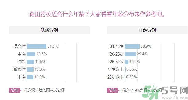 森田藥妝面膜適合什么年齡？森田藥妝適合什么年齡？