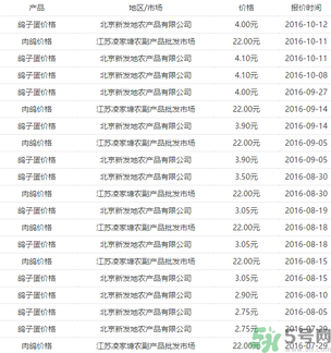 鴿子蛋多少錢一個？鴿子蛋多少錢一斤？?