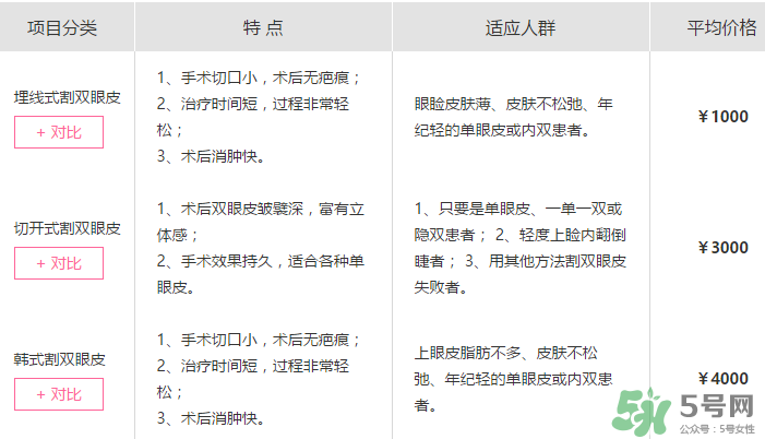 什么是定點雙眼皮？定點雙眼皮多少錢？