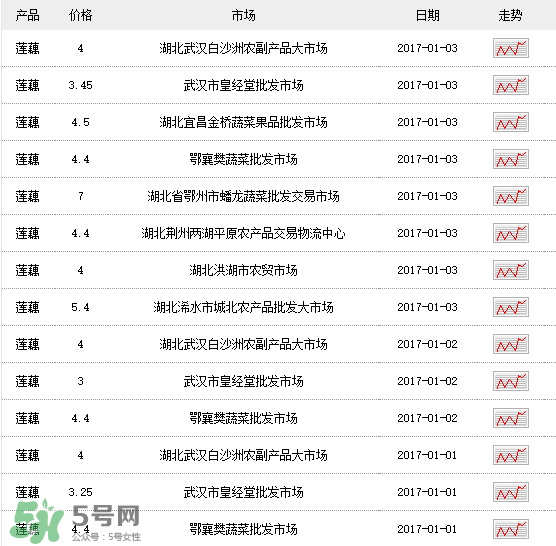 蓮藕多少錢一斤？蓮藕多少錢一斤2017？