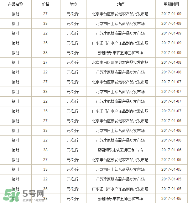 豬肚多少錢一斤？豬肚多少錢一個？