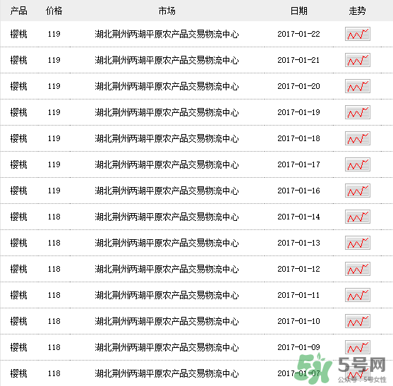 車厘子多少錢一斤？車厘子多少錢一斤2017？