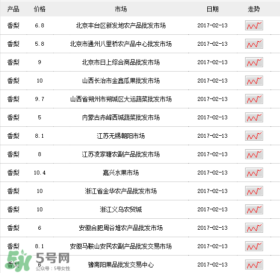 香梨多少錢一斤？香梨怎么挑選？