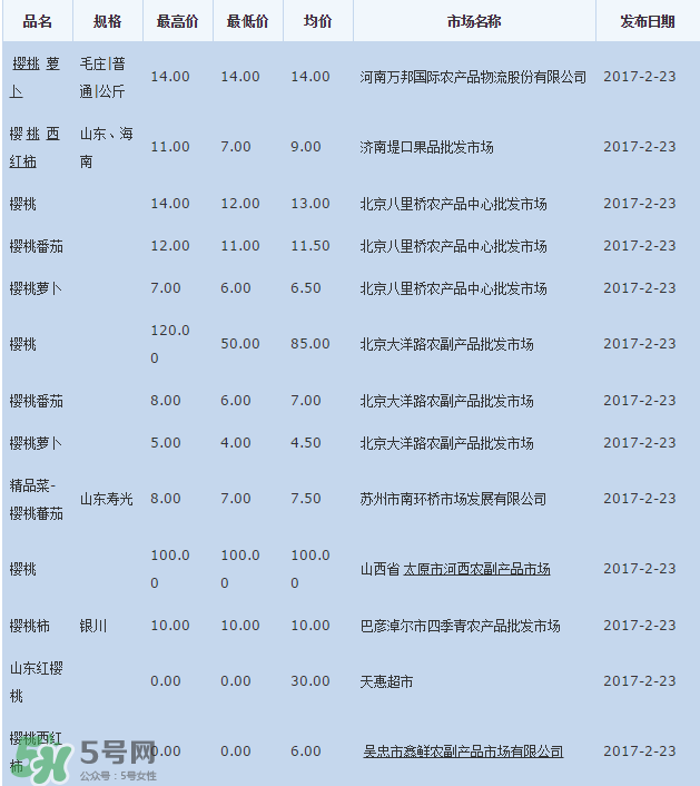 櫻桃批發價多少錢一斤？2017櫻桃批發價多少？