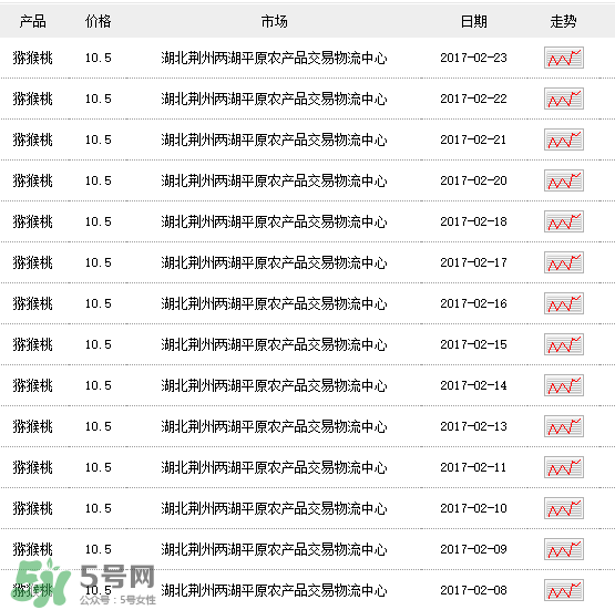 獼猴桃多少錢一斤？獼猴桃多少錢一斤2017？