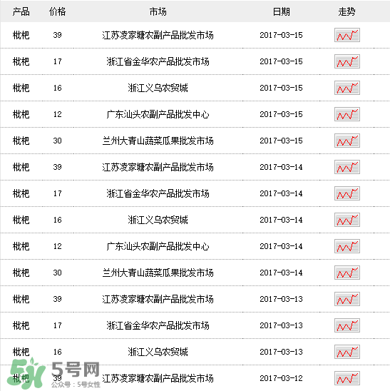 枇杷多少錢一斤？2017年枇杷多少錢一斤？