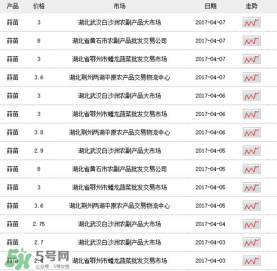 蒜苗多少錢一斤？蒜苗多少錢一斤2017？