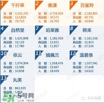 韓束和百雀羚哪個好？韓束和百雀羚哪個更補(bǔ)水？