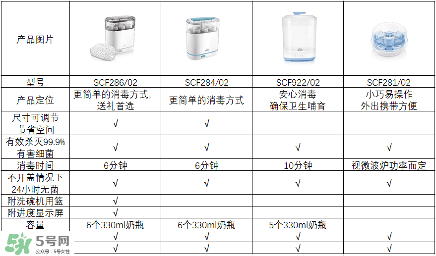 奶瓶消毒鍋帶烘干好嗎？奶瓶消毒鍋需不需要帶烘干功能呢？
