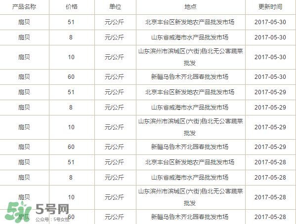 扇貝多少錢(qián)一斤？扇貝多少錢(qián)一斤2017？