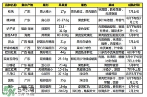 雞嘴荔枝和桂味哪個好？ 雞嘴荔枝和桂味荔枝的區別