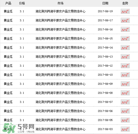 黃金瓜多少錢一斤？黃金瓜怎么挑選？