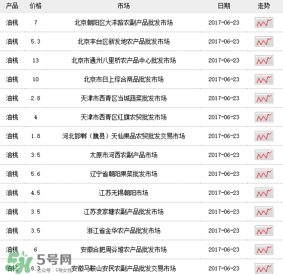 黃油桃多少錢一斤？黃油桃好吃嗎？