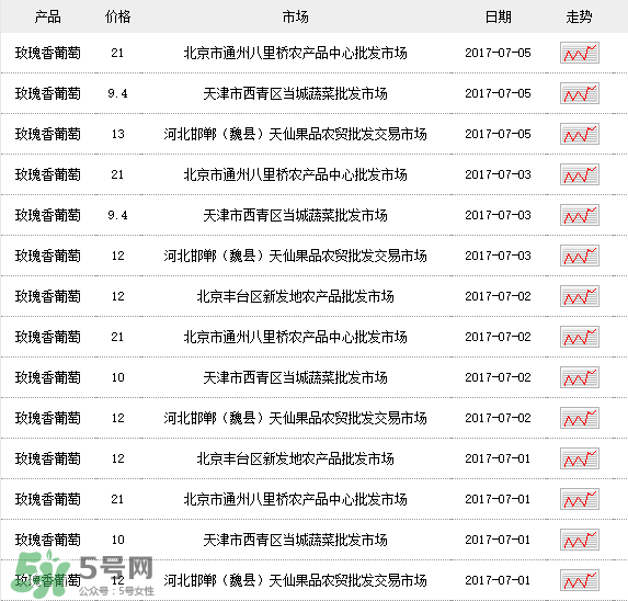 玫瑰香葡萄多少錢一斤？玫瑰香葡萄多少錢一斤2017？