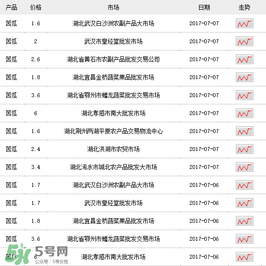 苦瓜多少錢一斤？苦瓜多少錢一斤2017？
