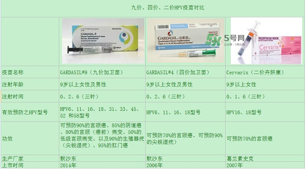 hpv疫苗9價(jià)4價(jià)2價(jià)有什么區(qū)別？hpv疫苗三款應(yīng)該怎么選？