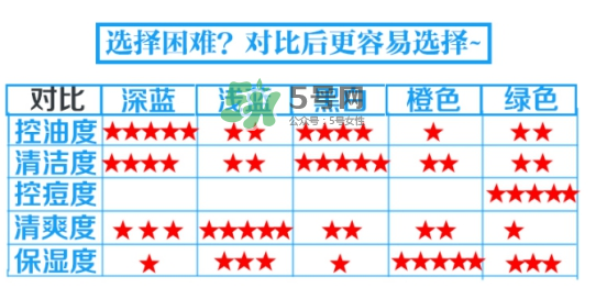 碧柔男士洗面奶顏色不同有什么區(qū)別？碧柔男士洗面奶怎么選？
