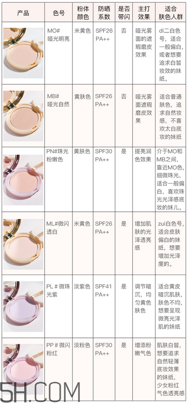 如何選擇粉餅？canmake棉花糖粉餅色號如何選擇？