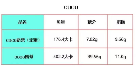 coco奶茶熱量高嗎？一杯coco奶茶的熱量表