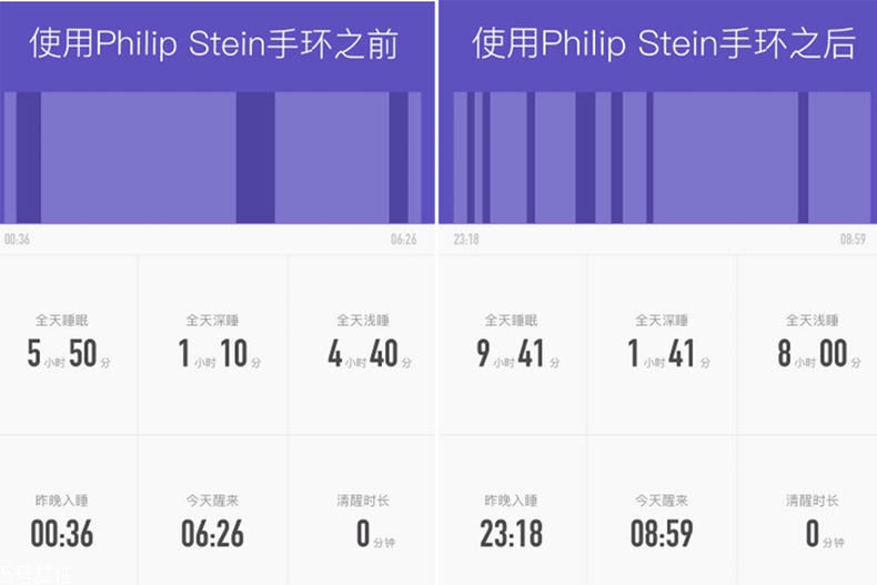 翡麗詩丹睡眠手環效果 翡麗詩丹睡眠手環評測